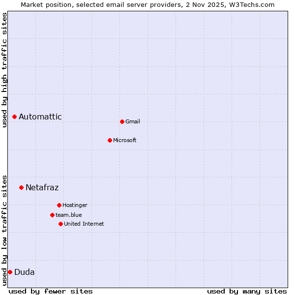 Market position of Netafraz vs. Automattic vs. Duda