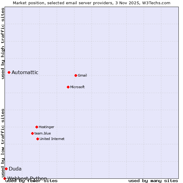 Market position of Automattic vs. Duda vs. Webhost Python