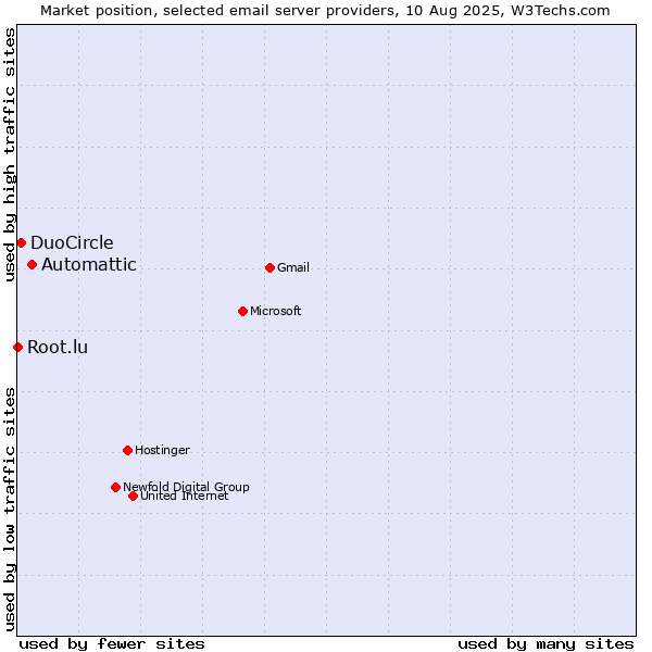 Market position of Automattic vs. DuoCircle vs. Root.lu