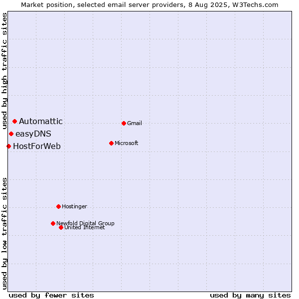 Market position of Automattic vs. easyDNS vs. HostForWeb