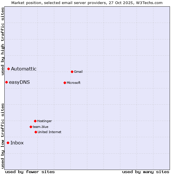 Market position of Automattic vs. Inbox vs. easyDNS