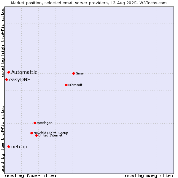 Market position of Automattic vs. netcup vs. easyDNS