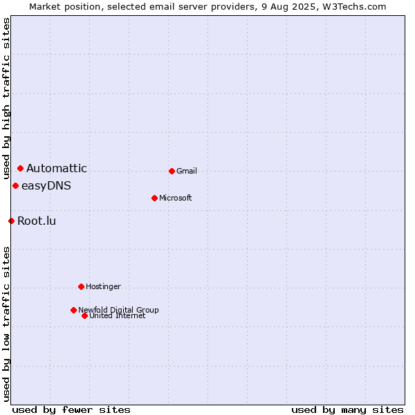 Market position of Automattic vs. easyDNS vs. Root.lu
