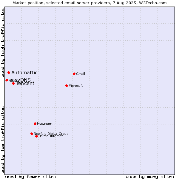 Market position of Tencent vs. Automattic vs. easyDNS