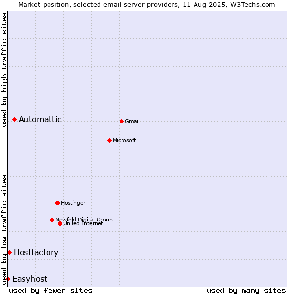 Market position of Automattic vs. Hostfactory vs. Easyhost