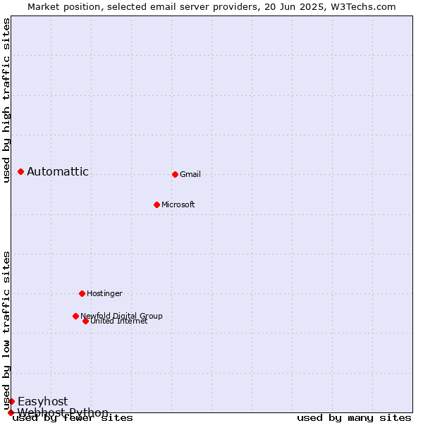 Market position of Automattic vs. Easyhost vs. Webhost Python