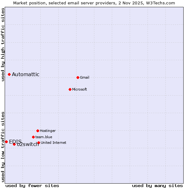Market position of o2switch vs. Automattic vs. EDIS
