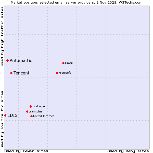 Market position of Tencent vs. Automattic vs. EDIS