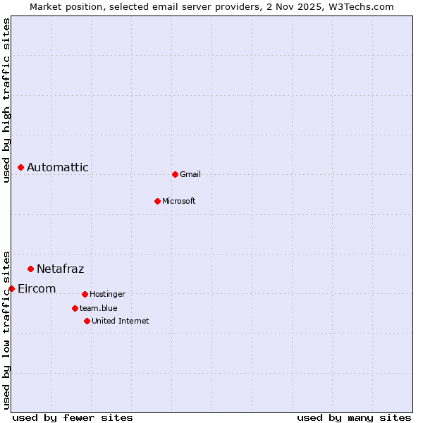 Market position of Netafraz vs. Automattic vs. Eircom
