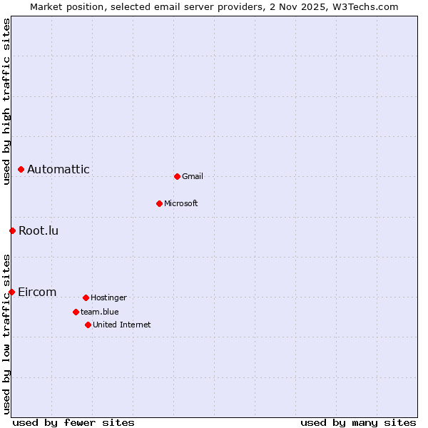 Market position of Automattic vs. Root.lu vs. Eircom