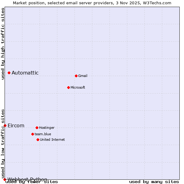 Market position of Automattic vs. Eircom vs. Webhost Python