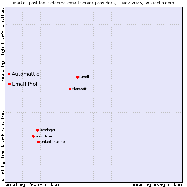 Market position of Email Profi vs. Automattic