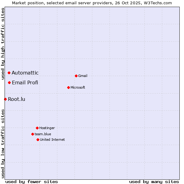 Market position of Email Profi vs. Automattic vs. Root.lu