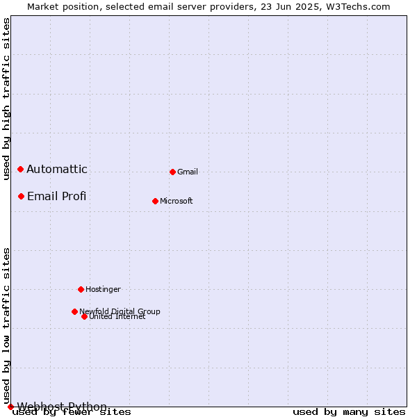 Market position of Email Profi vs. Automattic vs. Webhost Python