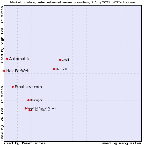 Market position of Emailsrvr.com vs. Automattic vs. HostForWeb