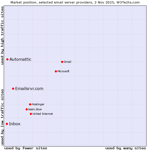 Market position of Emailsrvr.com vs. Automattic vs. Inbox