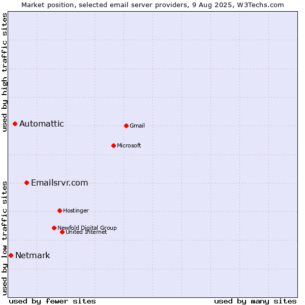 Market position of Emailsrvr.com vs. Automattic vs. Netmark