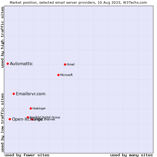 Market position of Emailsrvr.com vs. Open-Xchange vs. Automattic