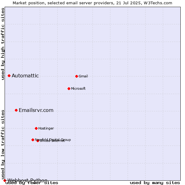 Market position of Emailsrvr.com vs. Automattic vs. Webhost Python