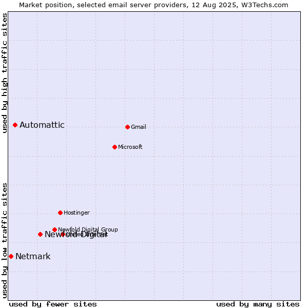Market position of Newfold Digital vs. Automattic vs. Netmark