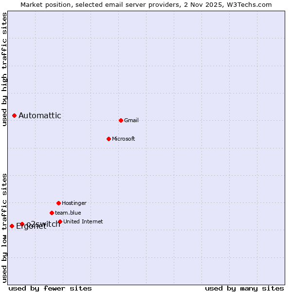 Market position of o2switch vs. Automattic vs. Ergonet