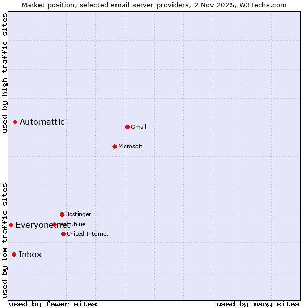 Market position of Automattic vs. Inbox vs. Everyone.net