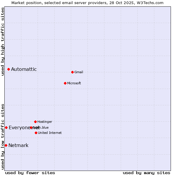 Market position of Automattic vs. Everyone.net vs. Netmark