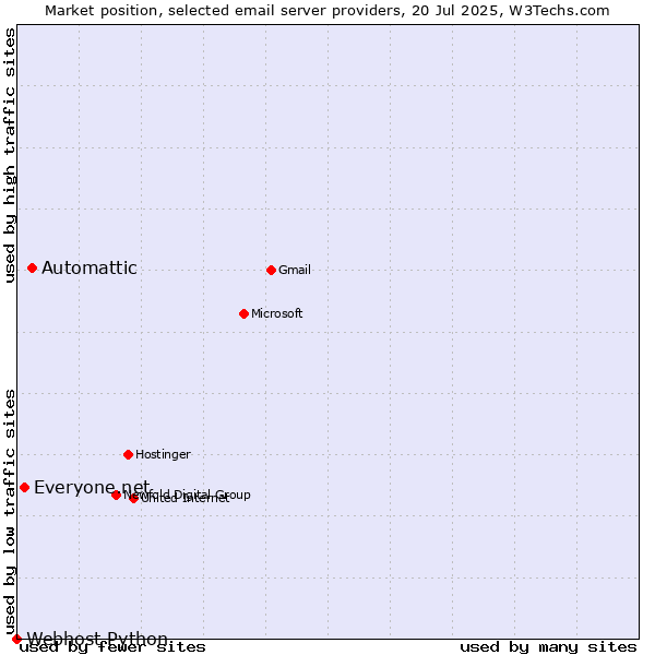 Market position of Automattic vs. Everyone.net vs. Webhost Python