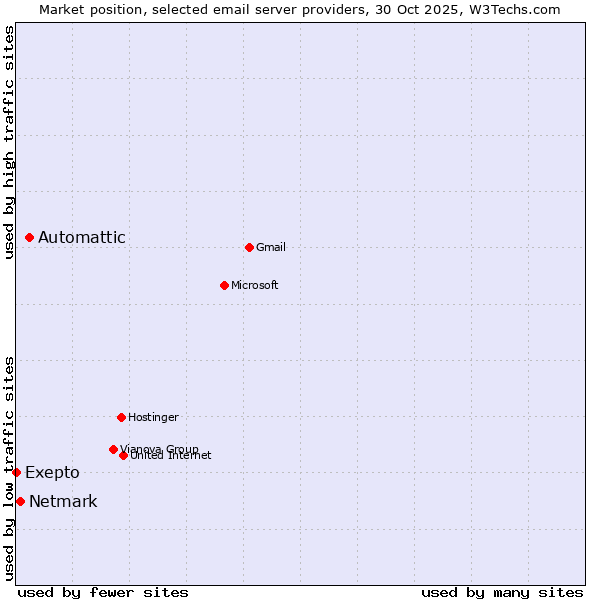 Market position of Automattic vs. Netmark vs. Exepto