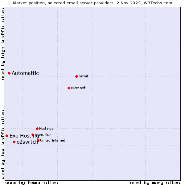 Market position of o2switch vs. Automattic vs. Exo Hosting