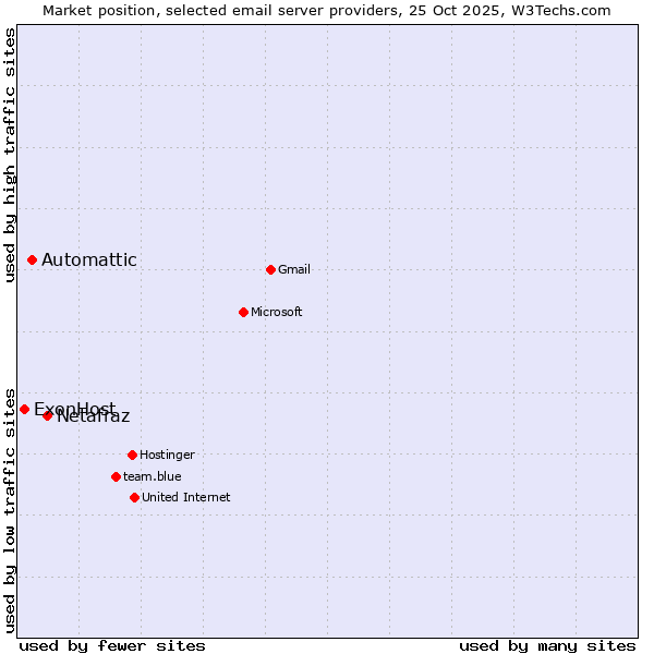 Market position of Netafraz vs. Automattic vs. ExonHost