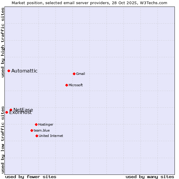 Market position of NetEase vs. Automattic vs. ExonHost