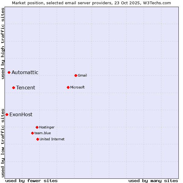 Market position of Tencent vs. Automattic vs. ExonHost