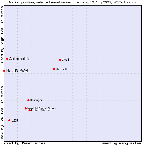 Market position of Automattic vs. Ezit vs. HostForWeb