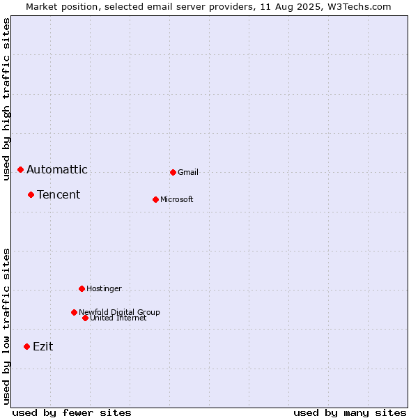 Market position of Tencent vs. Automattic vs. Ezit