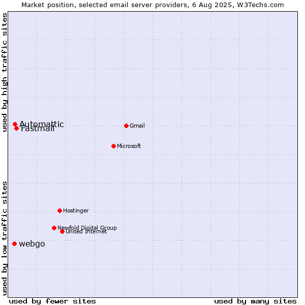 Market position of Fastmail vs. Automattic vs. webgo