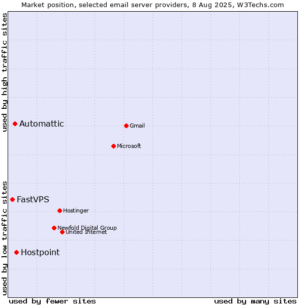 Market position of Hostpoint vs. Automattic vs. FastVPS