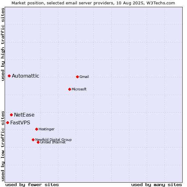 Market position of NetEase vs. Automattic vs. FastVPS