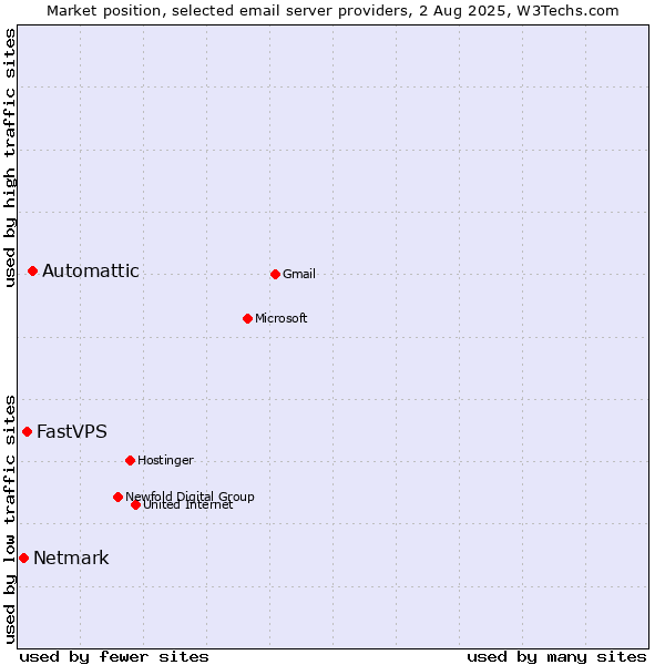 Market position of Automattic vs. FastVPS vs. Netmark