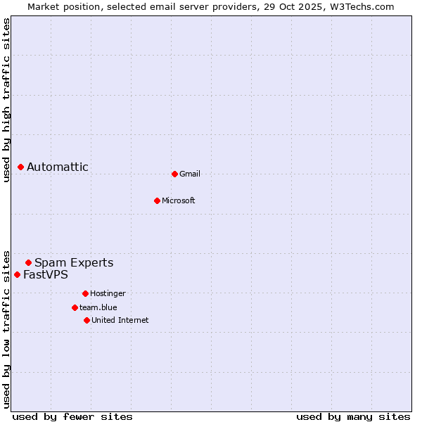 Market position of Spam Experts vs. Automattic vs. FastVPS