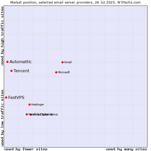 Market position of Tencent vs. Automattic vs. FastVPS