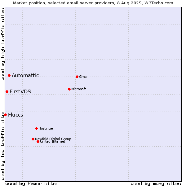 Market position of Automattic vs. FirstVDS vs. Fluccs