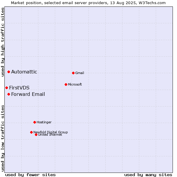 Market position of Automattic vs. Forward Email vs. FirstVDS