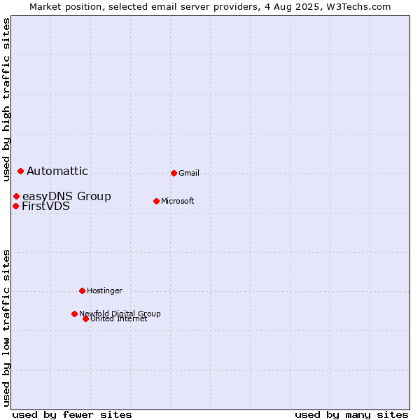 Market position of Automattic vs. easyDNS Group vs. FirstVDS