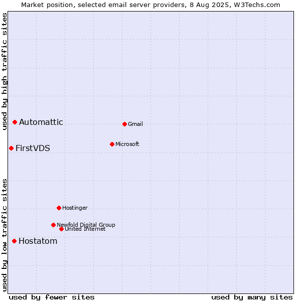 Market position of Automattic vs. Hostatom vs. FirstVDS