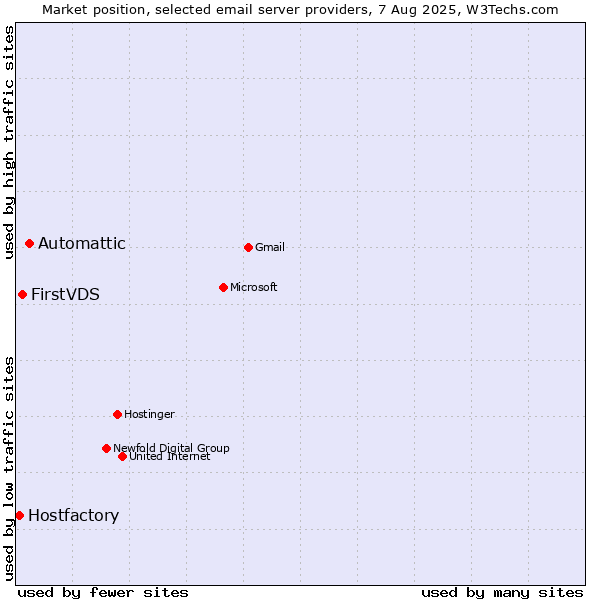 Market position of Automattic vs. FirstVDS vs. Hostfactory