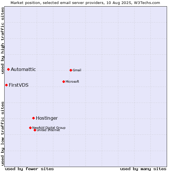Market position of Hostinger vs. Automattic vs. FirstVDS