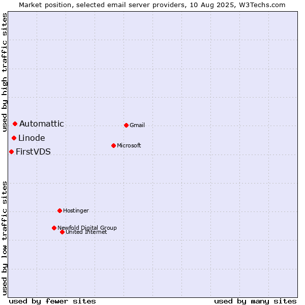 Market position of Automattic vs. Linode vs. FirstVDS