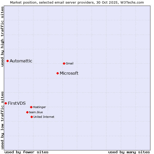 Market position of Microsoft vs. Automattic vs. FirstVDS