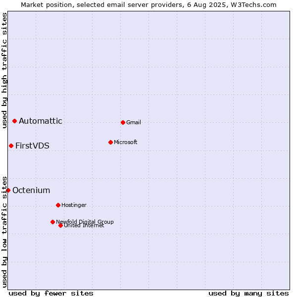 Market position of Automattic vs. FirstVDS vs. Octenium